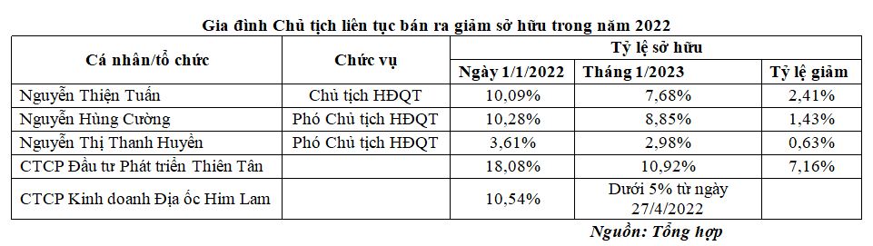 Gia đình Chủ tịch liên tục bán ra giảm sở hữu trong năm 2022