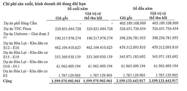 TDC không còn ghi nhận Dự án phố Sông Cấm tại thời điểm 31/12/2022 (Nguồn: BCTC).