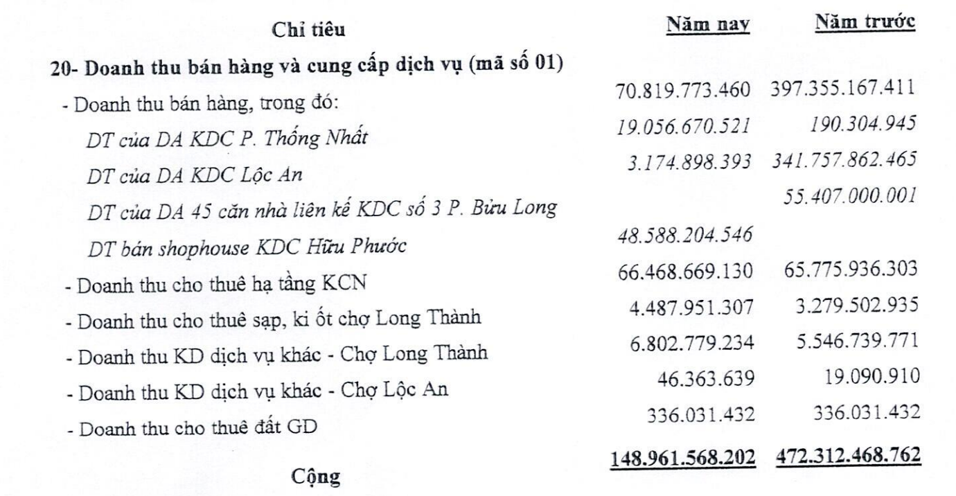 Cơ cấu doanh thu năm 2022 của D2D (Nguồn: BCTC)