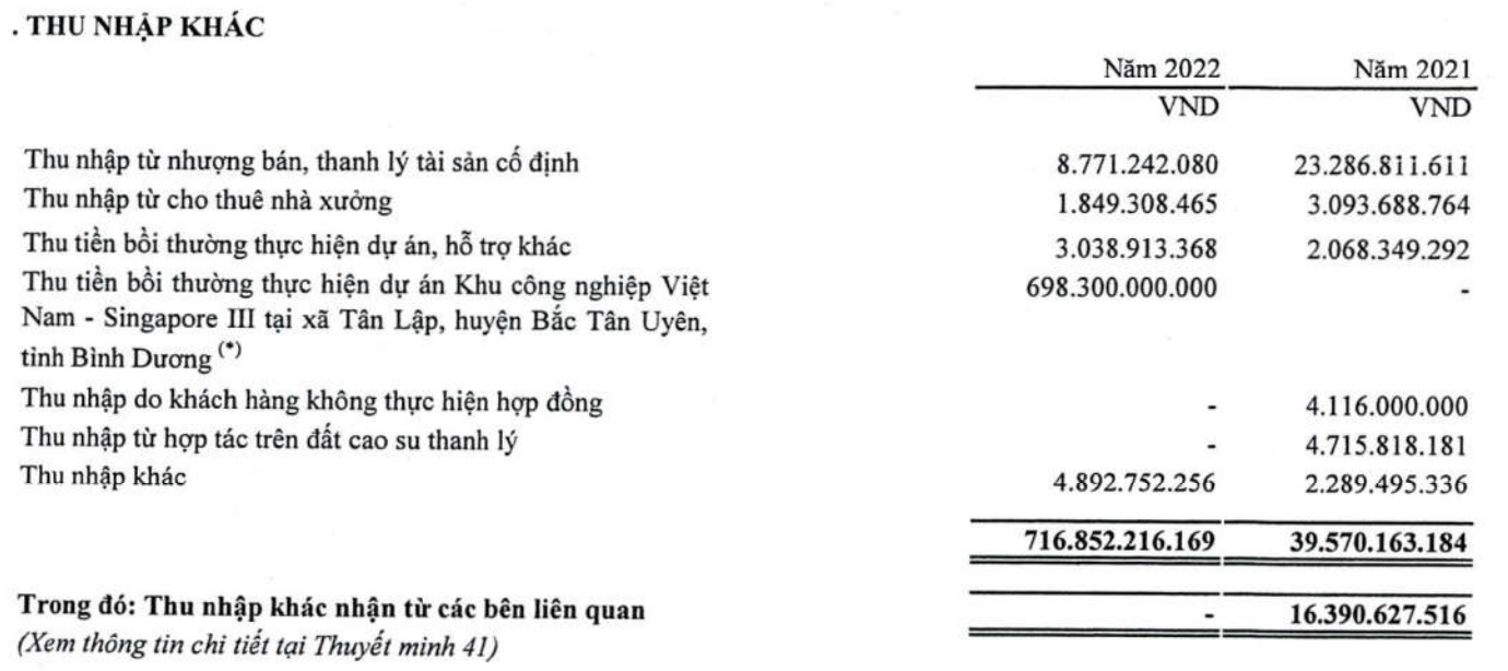 Nhận 698,3 tỷ đồng tiền đền bù Dự án KCN VSIP 3 trong năm 2022 (Nguồn: BCTC)