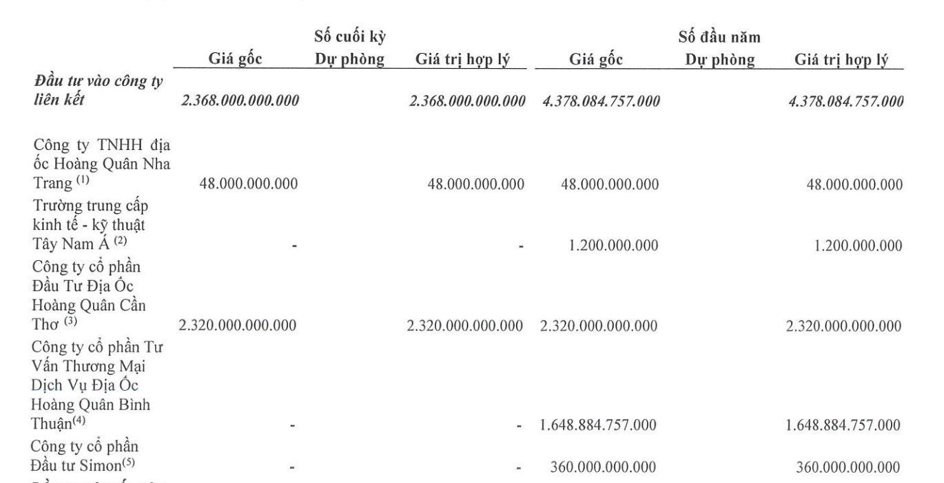 Địa ốc Hoàng Quân bán vốn 3 Công ty liên kết trong năm 2022 (Nguồn: BCTC).