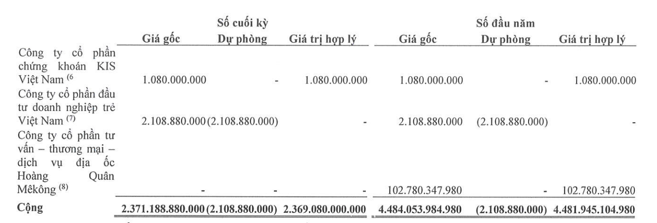 Địa ốc Hoàng Quân bán vốn 1 công ty góp vốn trong năm 2022 (Nguồn: BCTC).