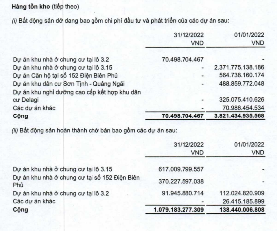 Tồn kho CII giảm mạnh trong năm 2022 (Nguồn: BCTC).