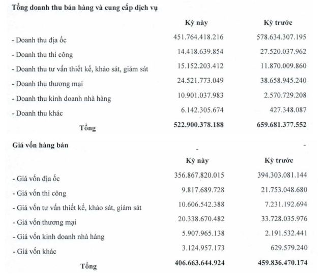 Hụt doanh thu lĩnh vực địa ốc trong quý IV/2022 (Nguồn: BCTC).