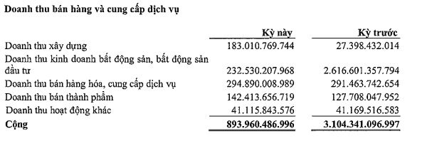 Becamex giảm mạnh doanh thu bất động sản trong quý IV/2022 (Nguồn: BCTC).