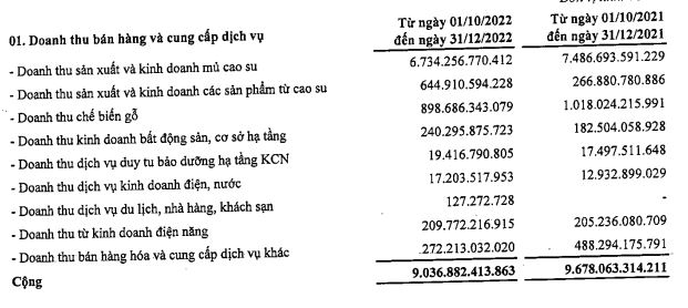 Cơ cấu doanh thu của GVR trong quý IV/2022 (Nguồn: BCTC).