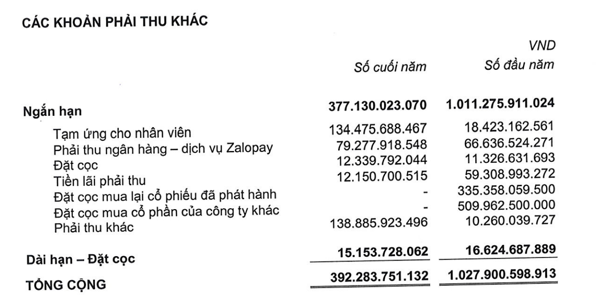 Đặt cọc mua cổ phần giảm mạnh trong năm 2022 (Nguồn: BCTC).