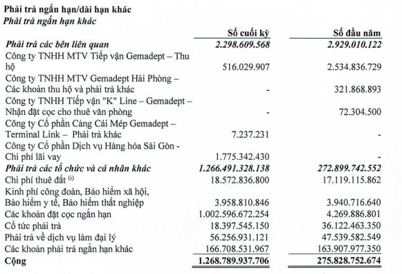 Gemadept nhận đặt cọc hơn 1.000 tỷ đồng trong năm 2022 (Nguồn: BCTC).