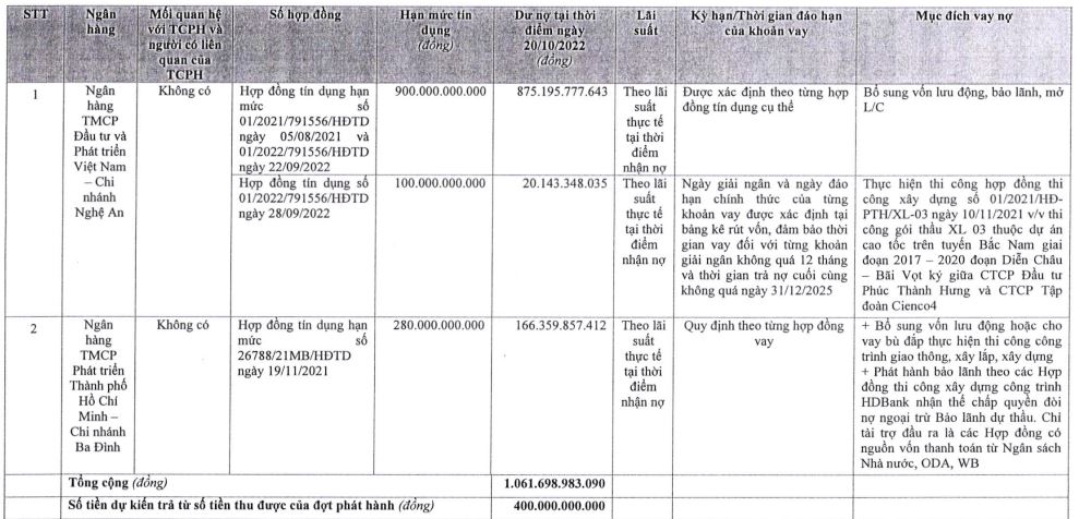 Danh sách nợ ngân hàng của Cienco4 tính tới 20/10/2022 (Nguồn: Cienco4)