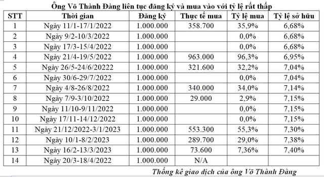 CEO Võ Thành Đàng tiếp tục không mua hết lượng cổ phiếu đăng ký lần thứ 13 (Nguồn: Tổng hợp).