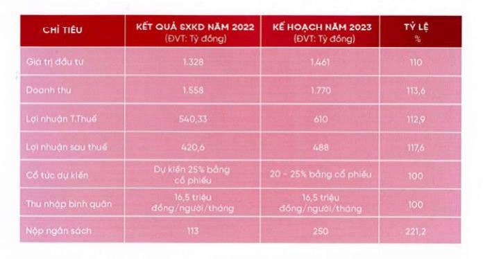 Hodeco đặt kế hoạch kinh doanh năm 2023 (Nguồn: Hodeco).