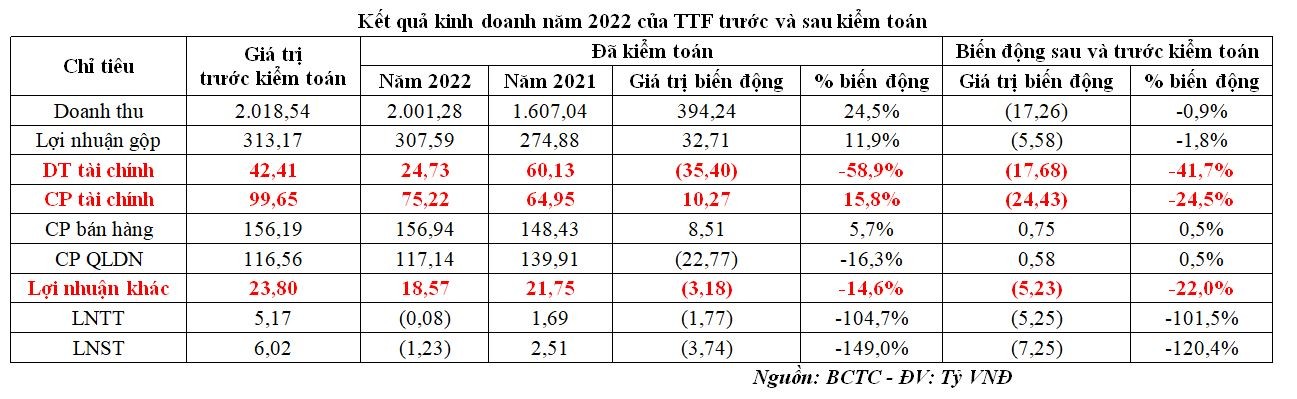 Kết quả kinh doanh năm 2022 của TTF trước và sau kiểm toán.