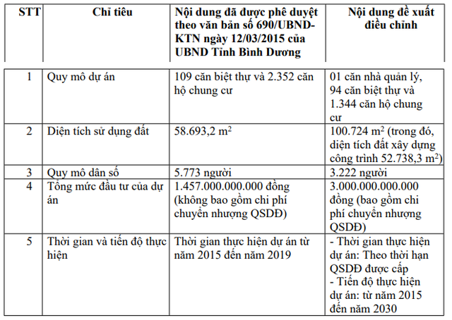 Becamex IJC tăng hơn gấp đôi vốn đầu tư Dự án Khu nhà ở Sunflower II (Nguồn: IJC).