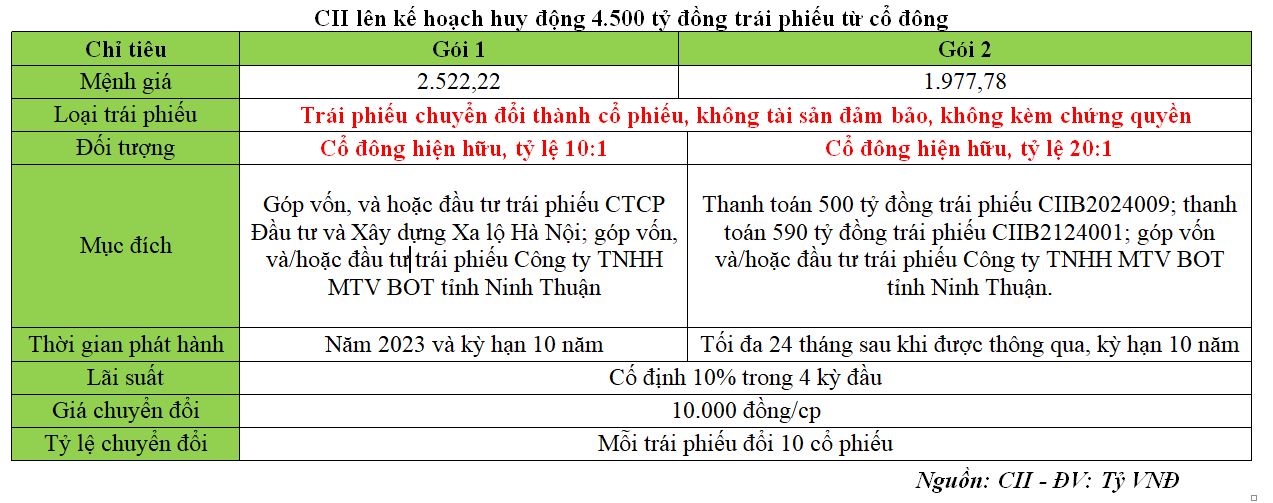 CII lên kế hoạch huy động 4.500 tỷ đồng trái phiếu từ cổ đông