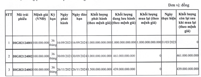 DIC Corp đã mua lại 1.000 tỷ đồng trái phiếu trong ngày 31/3/2023 (Nguồn: DIC Corp).