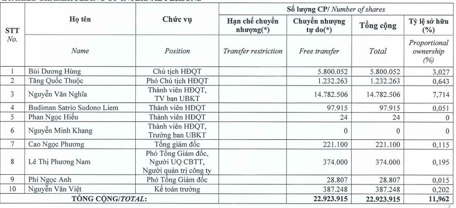 Tỷ lệ cổ phiếu Lizen bên ngoài lên tới 92,29% vốn điều lệ