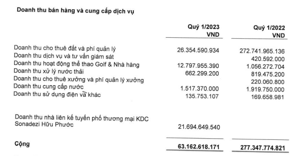 Lợi nhuận Sonadezi Châu Đức sụt giảm trong quý I/2023 do hụt doanh thu bất động sản KCN và lãi vay tăng cao (Nguồn: BCTC).