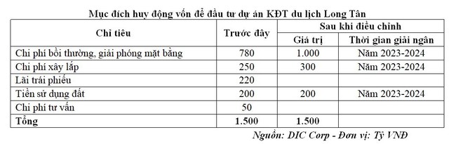 DIC Corp điều chỉnh mục đích huy động 1.500 tỷ đồng từ cổ đông hiện hữu.