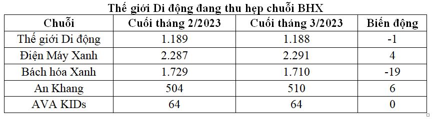 Thế giới Di động đang thu hẹp chuỗi BHX