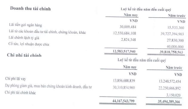 MHC hụt doanh thu tài chính và tăng chi phí tài chính do hoạt động đầu tư chứng khoán