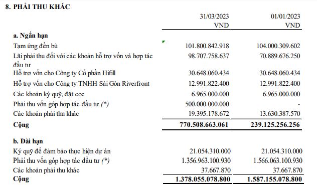 Cơ cấu phải thu khác của Năm Bảy Bảy tại thời điểm 31/3/2023 (Nguồn: BCTC).