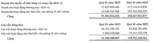 Saigontel ghi nhận doanh thu sụt giảm ở tất cả lĩnh vực trong quý I/2023 (Nguồn: BCTC)