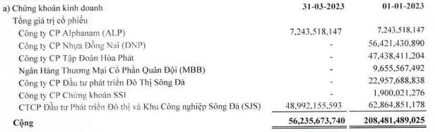 SAM Holdings bán ra toàn bộ cổ phiếu DNP, HPG, MBB, SSI trong quý I/2023 (Nguồn: BCTC)