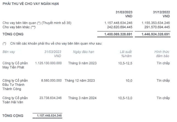 Cơ cấu phải thu về cho vay ngắn hạn của TTC Land tại thời điểm 31/3/2023 (Nguồn: BCTC)