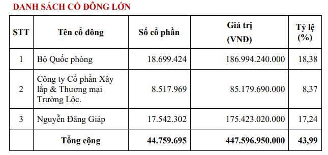 Cơ cấu cổ đông của Tổng công ty 36 tới cuối năm 2022 (Nguồn: Tổng công ty 36)