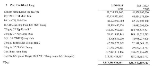 Lizen ghi nhận danh sách phải thu khách hàng tới 31/3/2023 (Nguồn: BCTC)