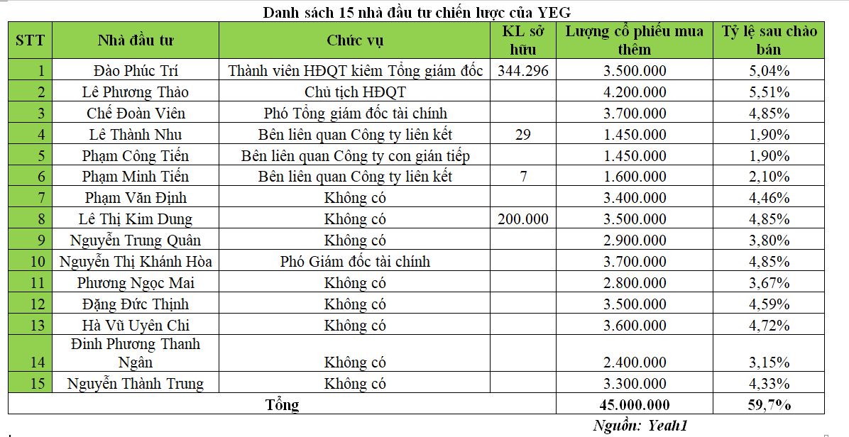 Danh sách 15 nhà đầu tư tham gia đợt chào bán riêng lẻ của Yeah1 (Nguồn Yeah1)