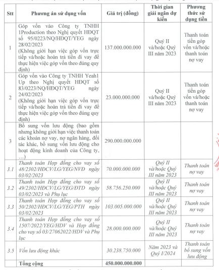 Mục đích sử dụng vốn đợt huy động 450 tỷ đồng (Nguồn: Yeah1)