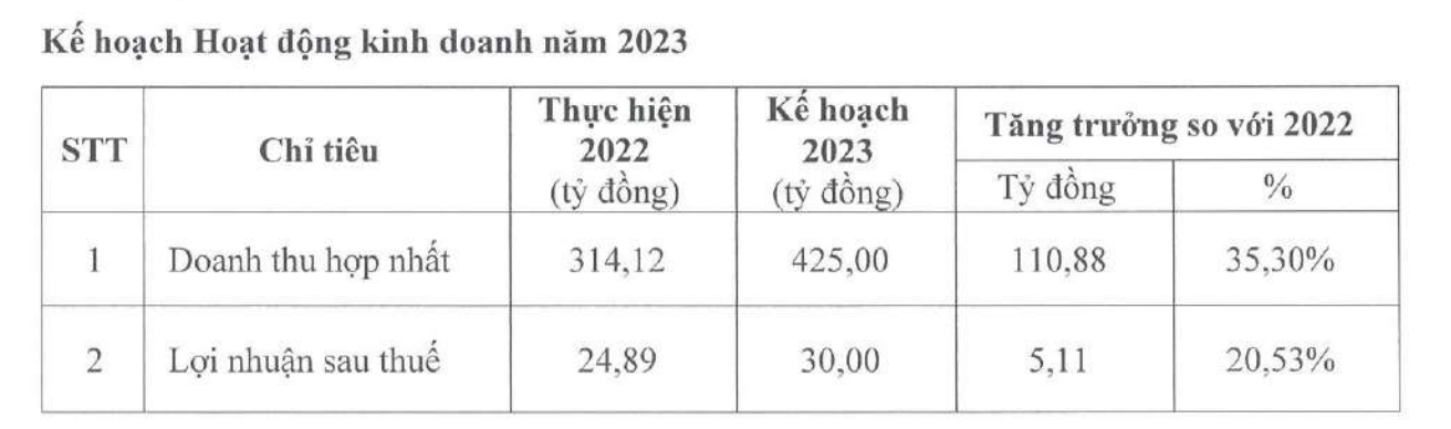 Yeah1 đặt kế hoạch kinh doanh năm 2023