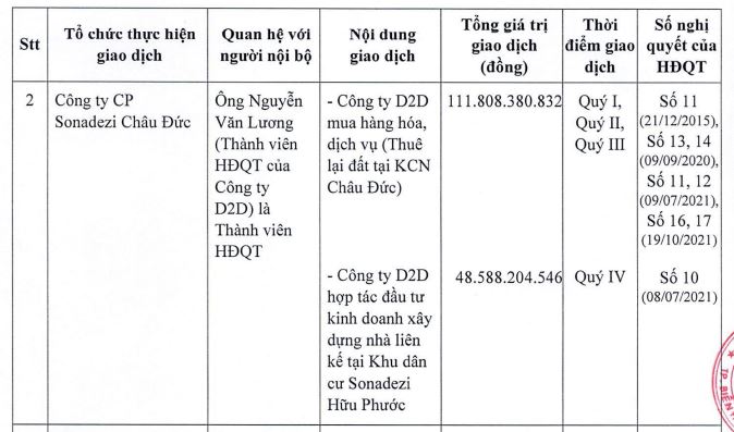 D2D hợp tác với SZC triển khai Dự án Khu dân cư Sonadezi Hữu Phước trong năm 2022 (Nguồn: D2D)