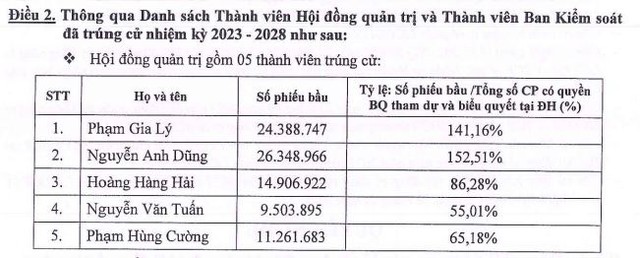 Thành viên HĐQT nhiệm kỳ mới 2023-2028 của Licogi 14 (Nguồn: L14)