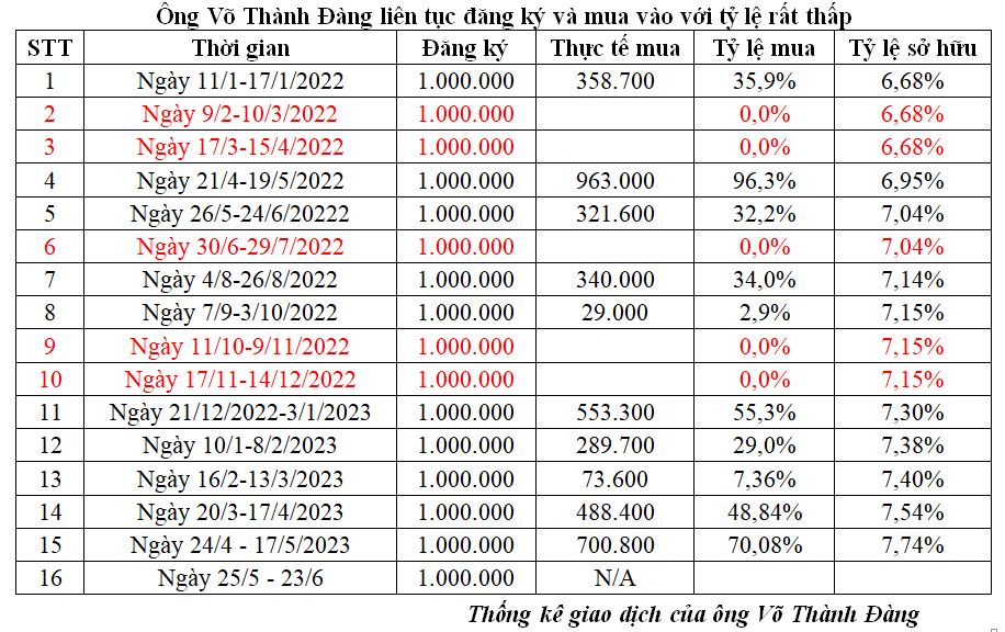 Ông Võ Thành Đàng liên tục đăng ký và mua vào với tỷ lệ rất thấp