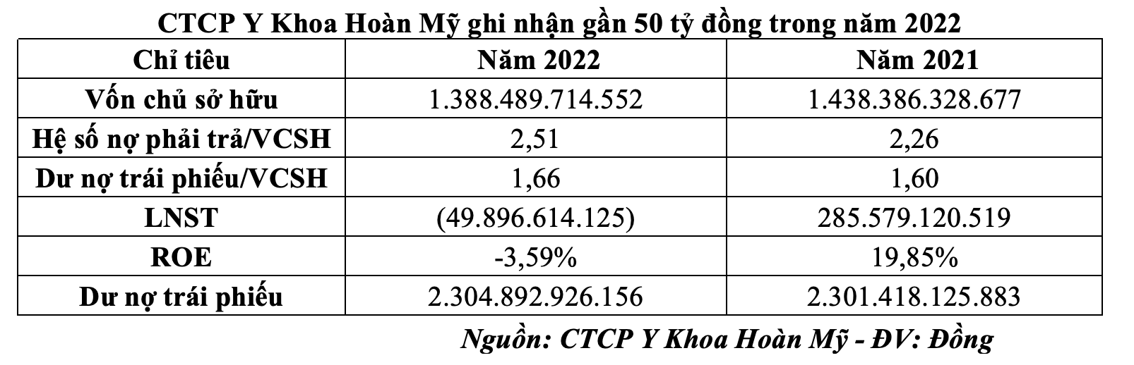 CTCP Y Khoa Hoàn Mỹ ghi nhận gần 50 tỷ đồng trong năm 2022 (Nguồn: CTCP Y Khoa Hoàn Mỹ)