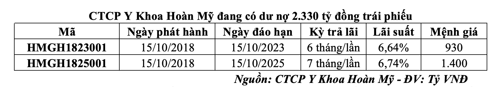 CTCP Y Khoa Hoàn Mỹ đang có dư nợ 2.330 tỷ đồng trái phiếu (Nguồn: CTCP Y Khoa Hoàn Mỹ)