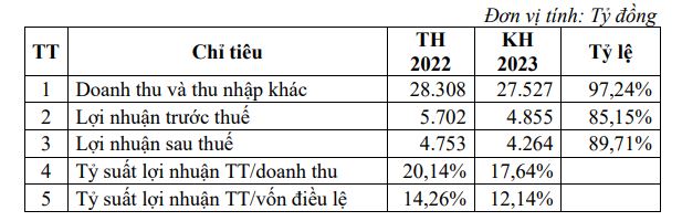 Tập đoàn Công nghiệp Cao su Việt Nam đặt kế hoạch đi lùi năm 2023 (Nguồn: GVR)