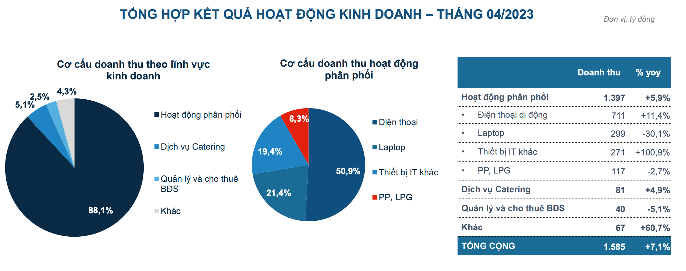 Cơ cấu doanh thu của Petrosetco trong tháng 4/2023 (Nguồn: Petrosetco)