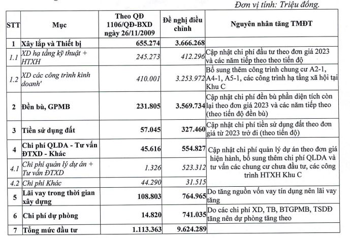 Dự án Chí Linh đội vốn thêm 8.510,9 tỷ đồng (Nguồn: DIC Corp)