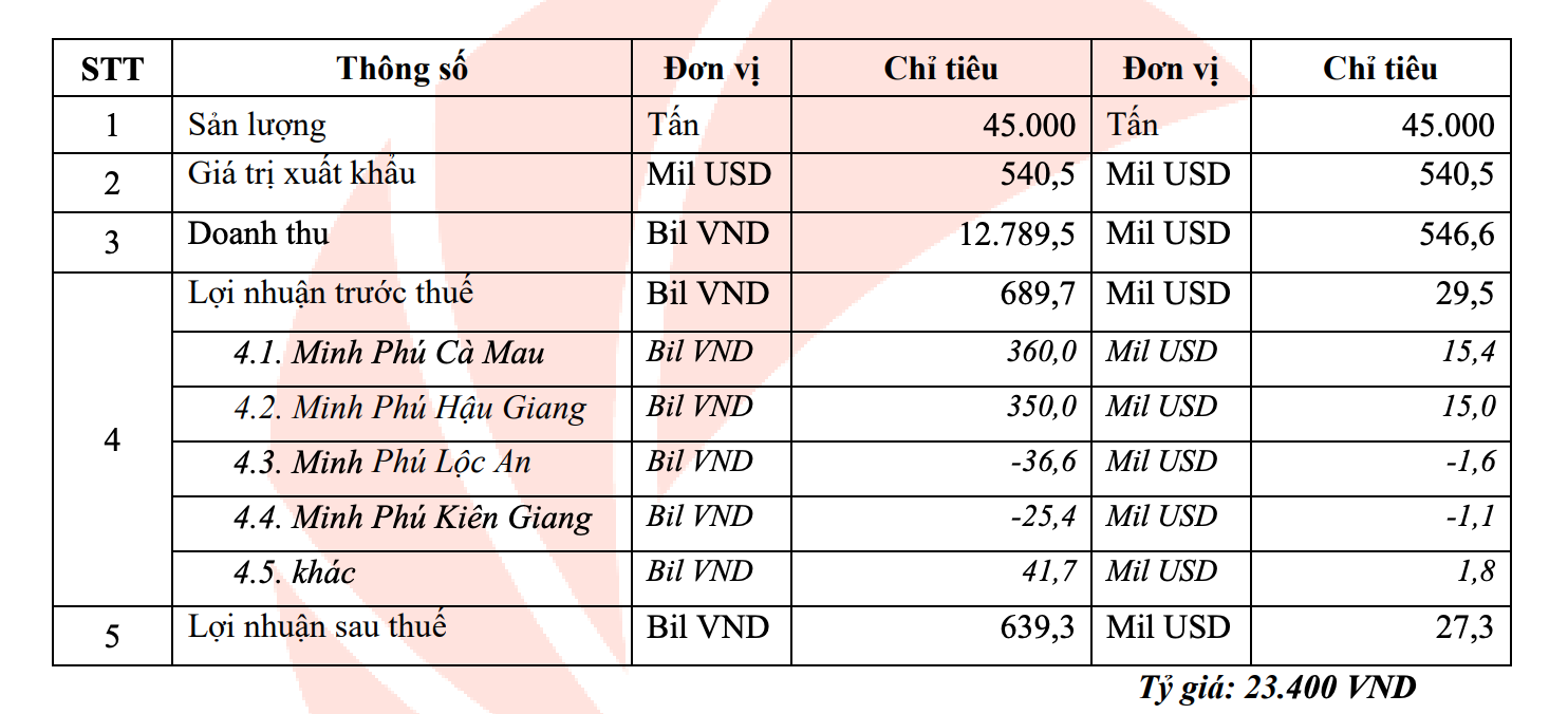 Kế hoạch kinh doanh năm 2023 của Thủy sản Minh Phú (Nguồn: MPC)