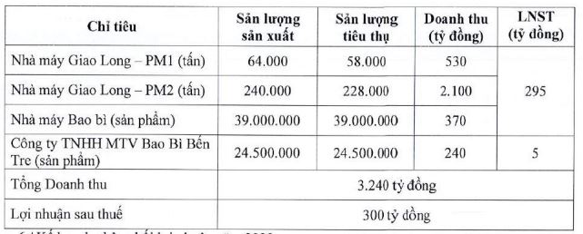 Đông Hải Bến Tre lên kế hoạch đi lùi năm 2023 (Nguồn: DHC)