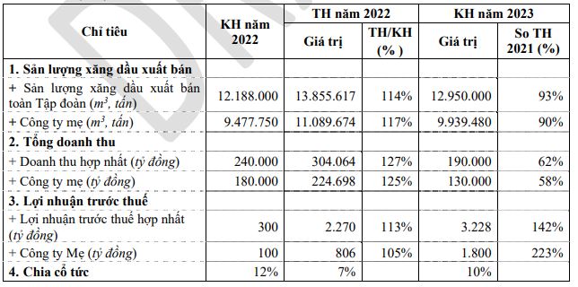 Petrolimex đặt kế hoạch tăng trưởng năm 2023 (Nguồn: Petrolimex)