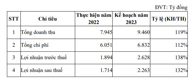 Becamex đặt kế hoạch kinh doanh năm 2023 (Nguồn: Becamex)