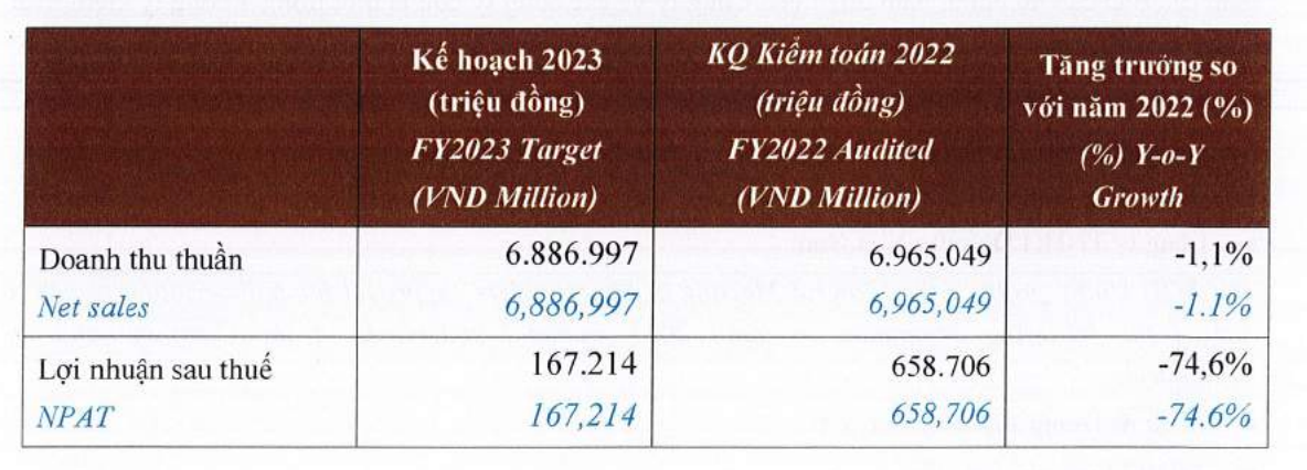 Golden Gate lên kế hoạch lợi nhuận năm 2023 giảm 74,6%, về 167,2 tỷ đồng (Nguồn: Golden Gate)