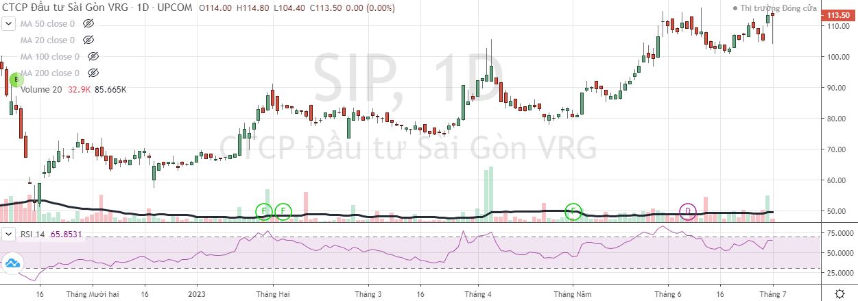 Cổ phiếu SIP tăng 115,2% từ ngày 15/11/2022 đến ngày 3/7/2023