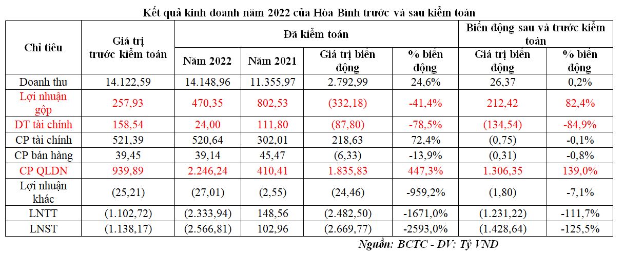 Kết quả kinh doanh năm 2022 của Hòa Bình trước và sau kiểm toán