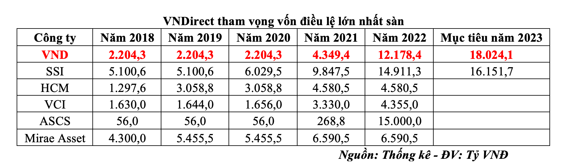 VNDirect tham vọng vốn điều lệ lớn nhất sàn