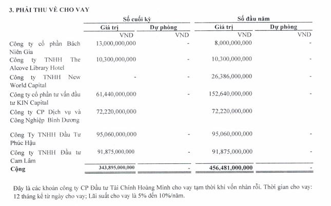 Danh mục phải thu về cho vay của Đầu tư tài chính Koji tại thời điểm 30/6/2023 (Nguồn: BCTC)